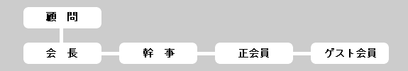 【組織図】顧問-会長-幹事-正会員-ゲスト会員